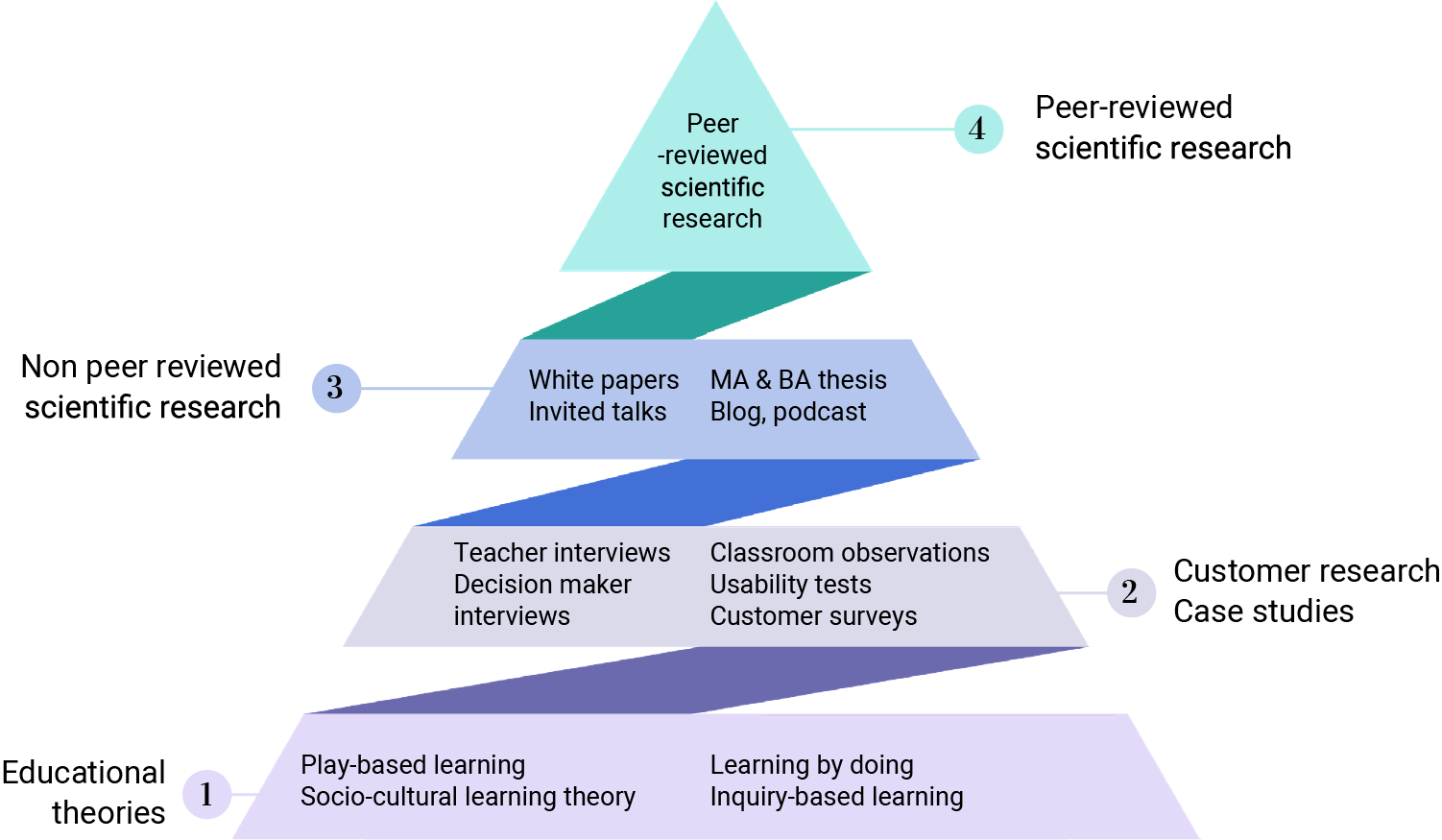 How do we know Kide Science's Playful Inquiry works?